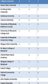 Wondering what AP scores local colleges and universities will accept? Check this chart! Note - Scores accepted depend on particular tests.
Chart created by Jessica Brown