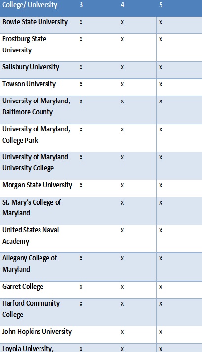 Wondering what AP scores local colleges and universities will accept? Check this chart! Note - Scores  accepted depend on particular tests.
Chart created by Jessica Brown