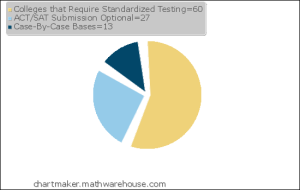 Standardized Testing Graph