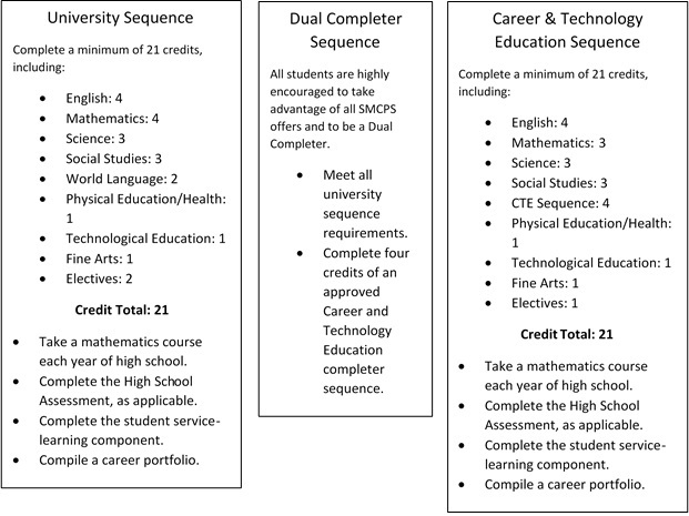 Course Completer Sequences for Leonardtown High School