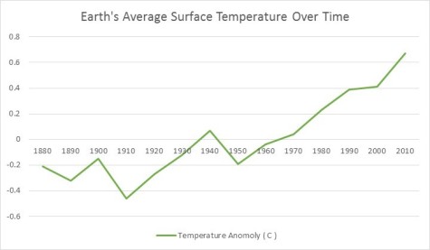 Average Temp Change.docx