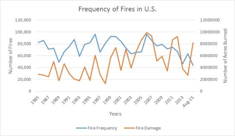 U.S. Fire Data