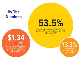 Poverty Awareness: Countering The Effects of Poverty in Maryland