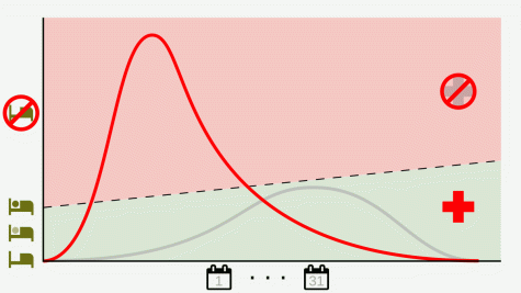 Inhibiting new infections to reduce cases (vertical axis) at any specific time is known as flattening the curve. It allows healthcare services to better manage the same volume of patients by spreading out demands over time (horizontal axis). Dashed line indicates healthcare capacity.