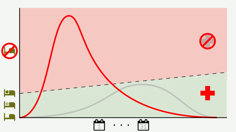 Inhibiting+new+infections+to+reduce+cases+%28vertical+axis%29+at+any+specific+time+is+known+as+flattening+the+curve.+It+allows+healthcare+services+to+better+manage+the+same+volume+of+patients+by+spreading+out+demands+over+time+%28horizontal+axis%29.+Dashed+line+indicates+healthcare+capacity.